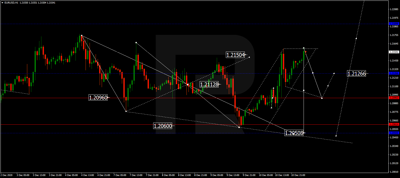 EURUSD اليورو/دولار