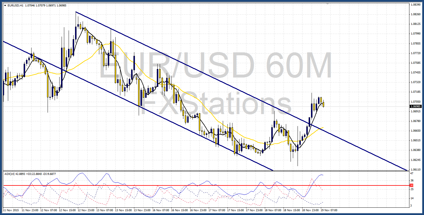 EUR/USD