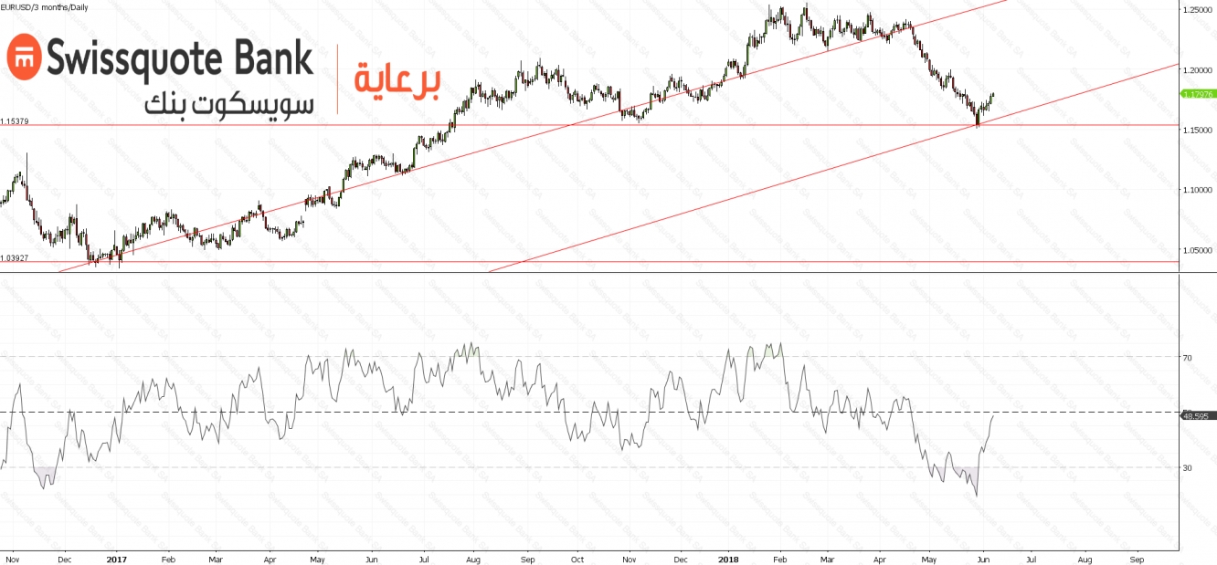 ُEURUSD Chart