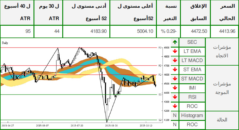 الرسم البياني لمؤشر سوق أبوظبي