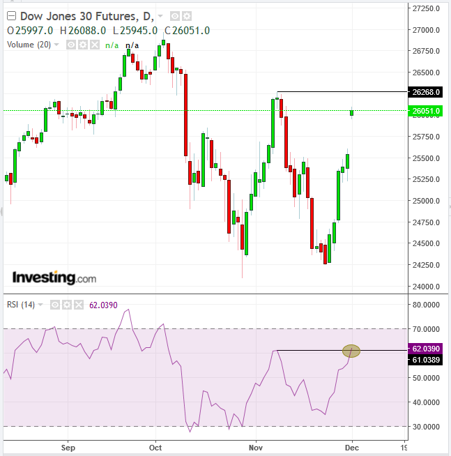 Dow Futures Daily