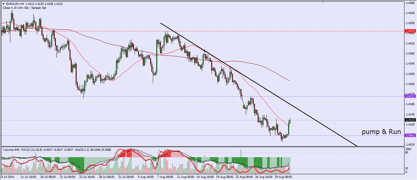 EURAUD H4