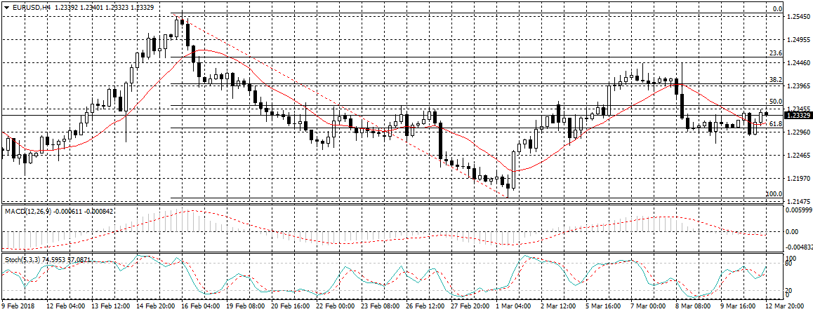 EUR/USD Chart