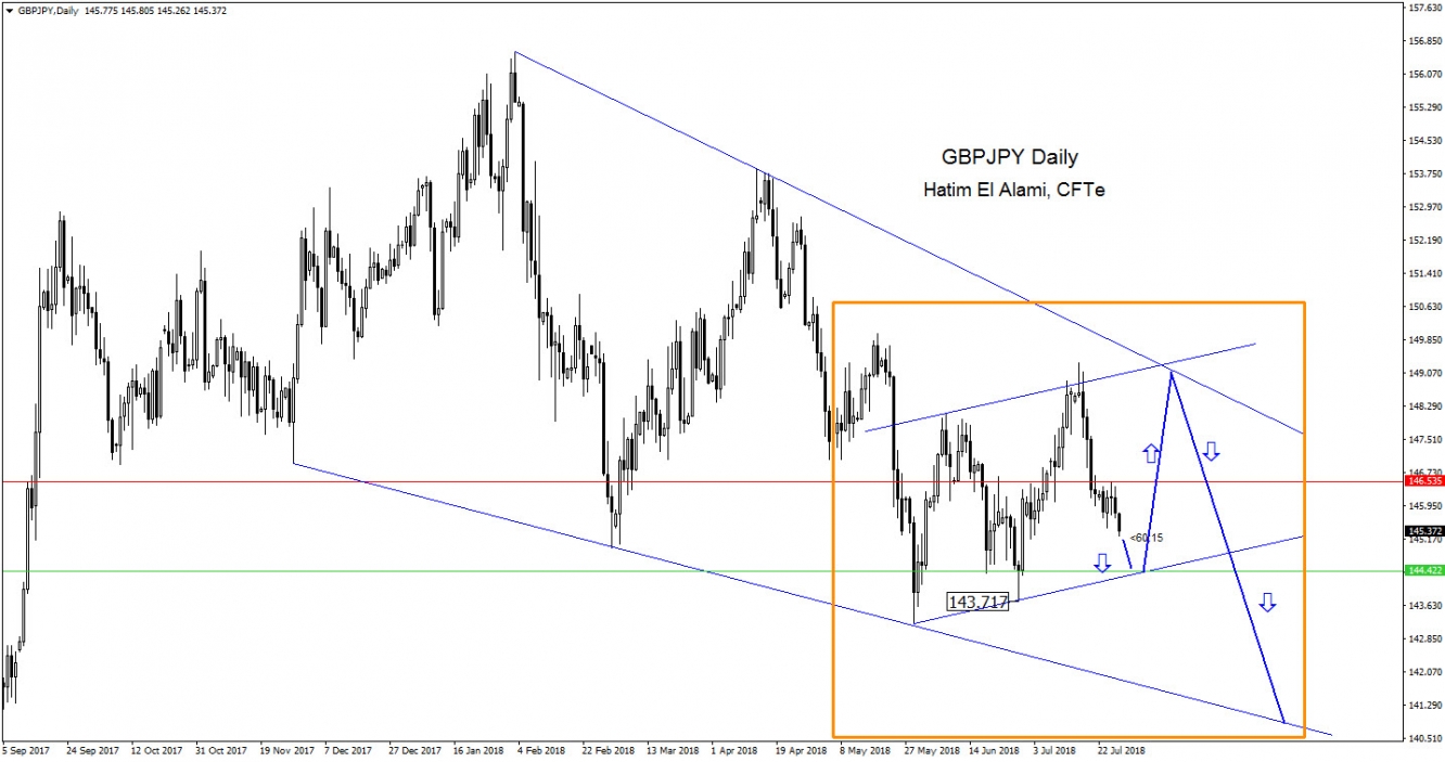 GBPJPY DAILY