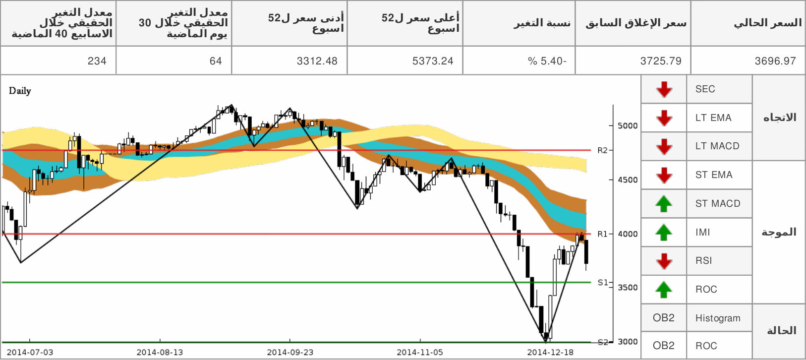 chart