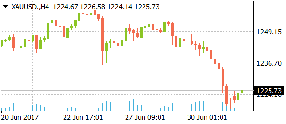 xauusddaily07042017