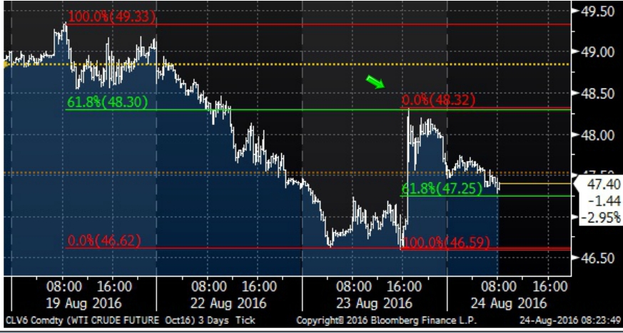 WTI