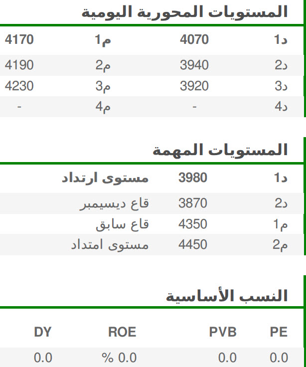 المستويات المحورية اليومية