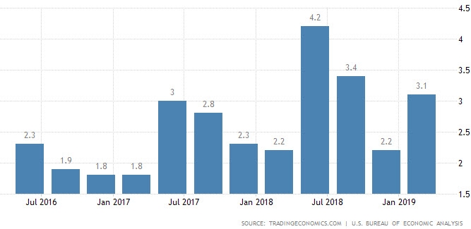 الأسواق تترقب معدل النمو الأمريكي النهائي للربع الأول المقدر بالسابق عند 3.1%