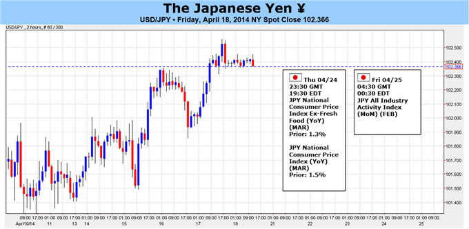 USD/JPY الرسم البياني