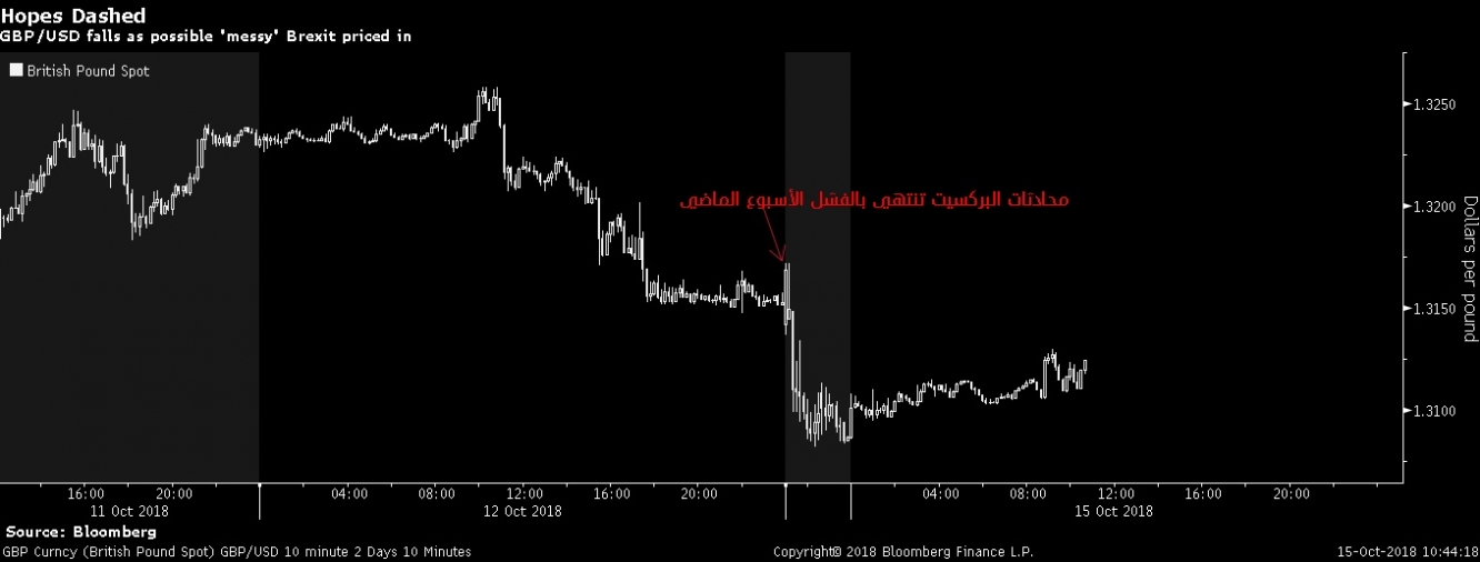 فشل المحادثات بما يخص إتفاق البركسيت يدفع بالجنيه الإسترليني للهبوط بنهاية الأسبوع الماضي ولتستمر مع جلسات اليوم الإثنين