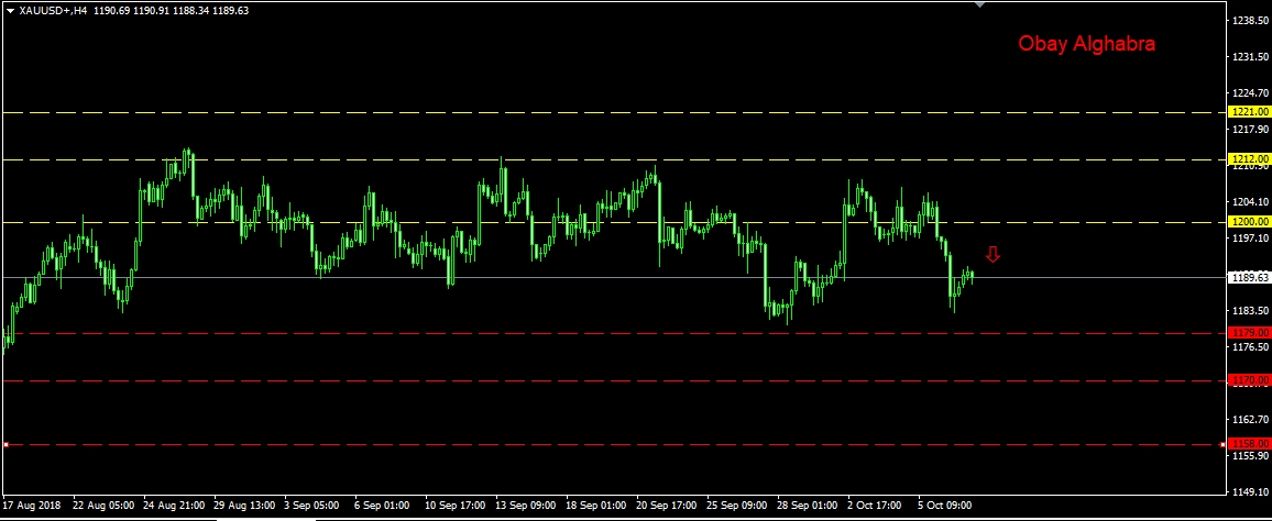 الذهب وهبوط آخر 9/10/2018