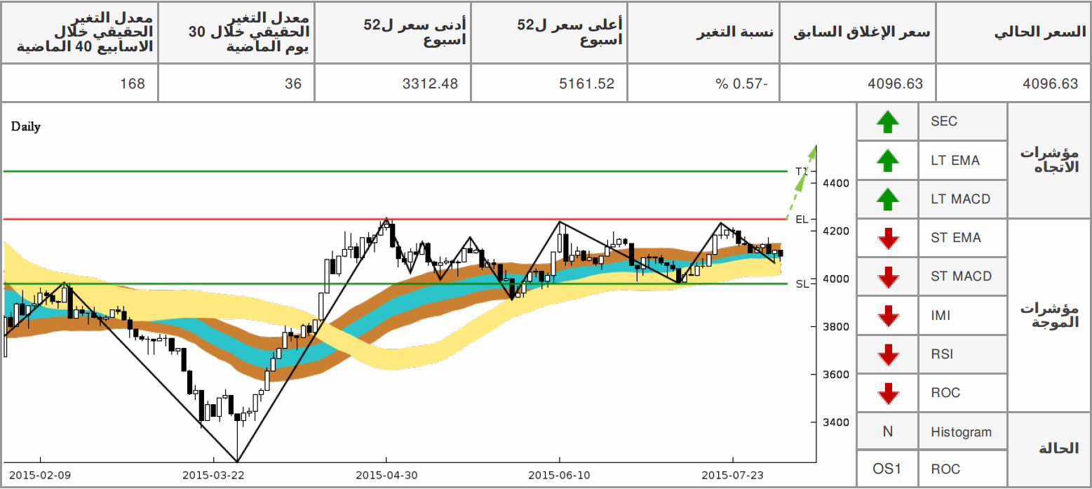الرسم البياني لمؤشر سوق دبي المالي