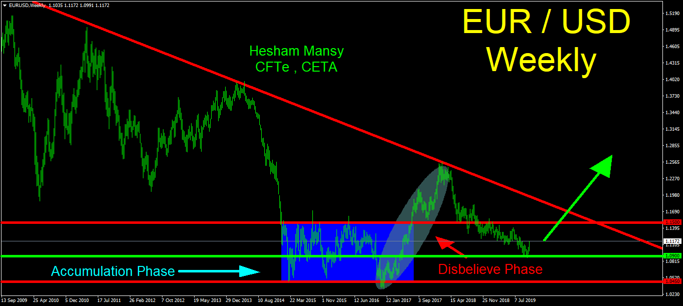 تحركات اليورو/دولار على الإطار الأسبوعي