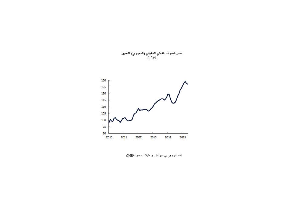 سعر الصرف الفعلي الحقيقي للصين