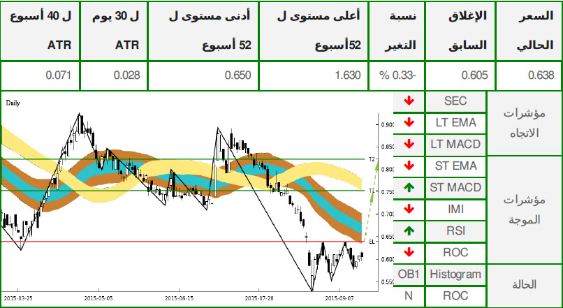 الرسم البياني لسهم دريك آند سكل