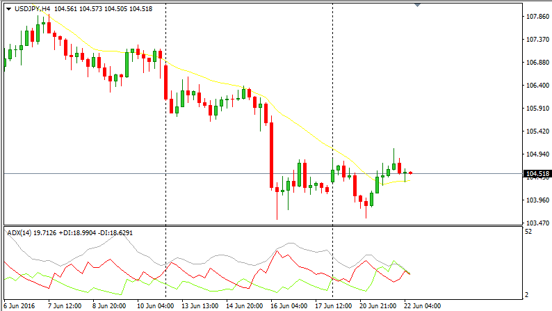 USD/JPY Chart