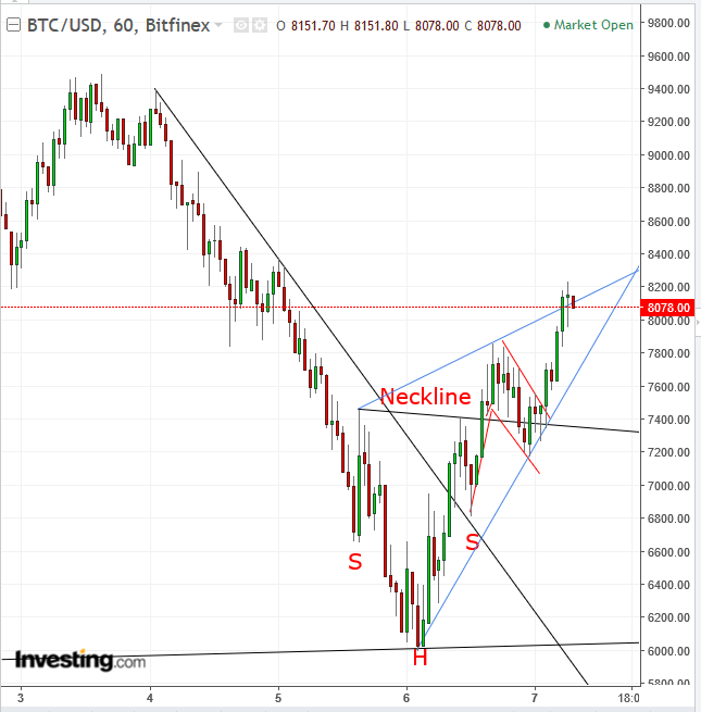 Bitcoin 60-Minute Chart