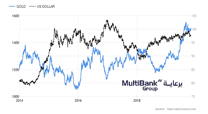 Gold - USD