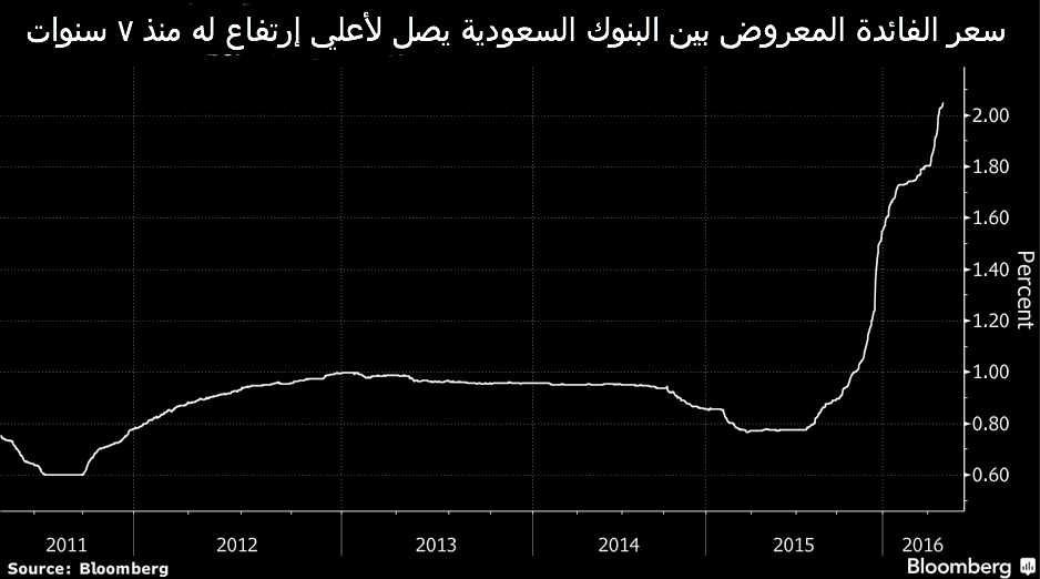 اسعار الفائدة المعروضة بين بنوك السعودية