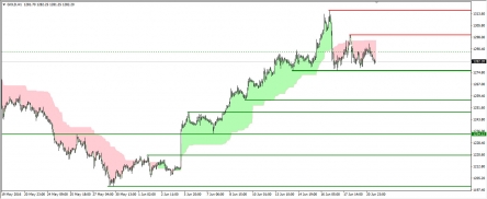 XAUUSD