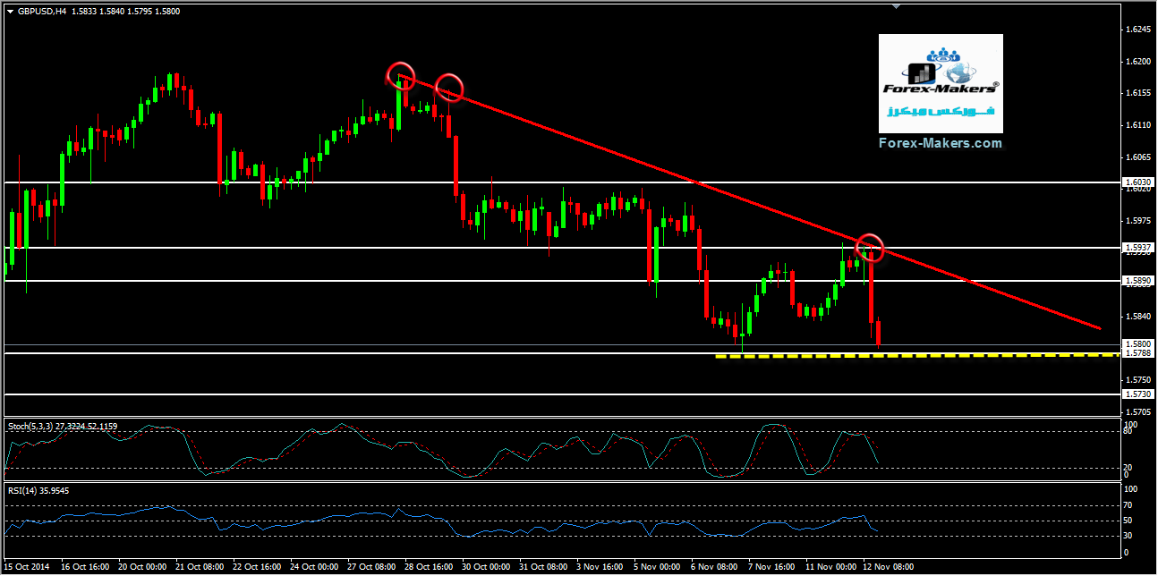 Gbp/Usd