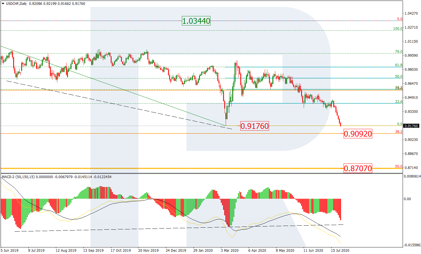 USDCHF_D1 تحليل زوج الدولار فرنك إطار يوم