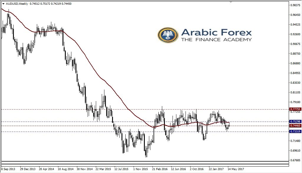 الدولار الاسترالي أمام نظيره الأمريكي 