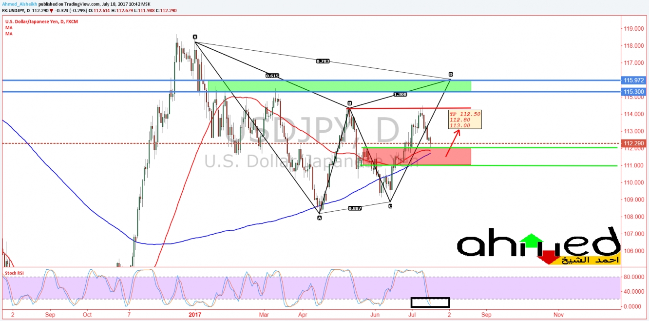 التحليل الفني لزوج USDJPY