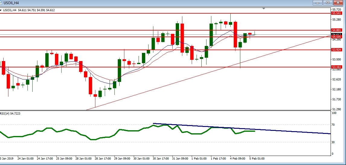 USOIL