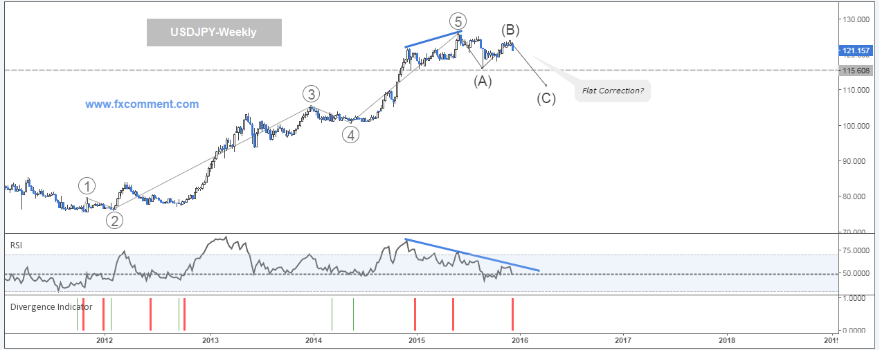 USDJPY-Weekly-fxcomment-09-12