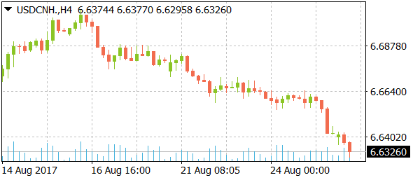 usdcnhdaily08282017