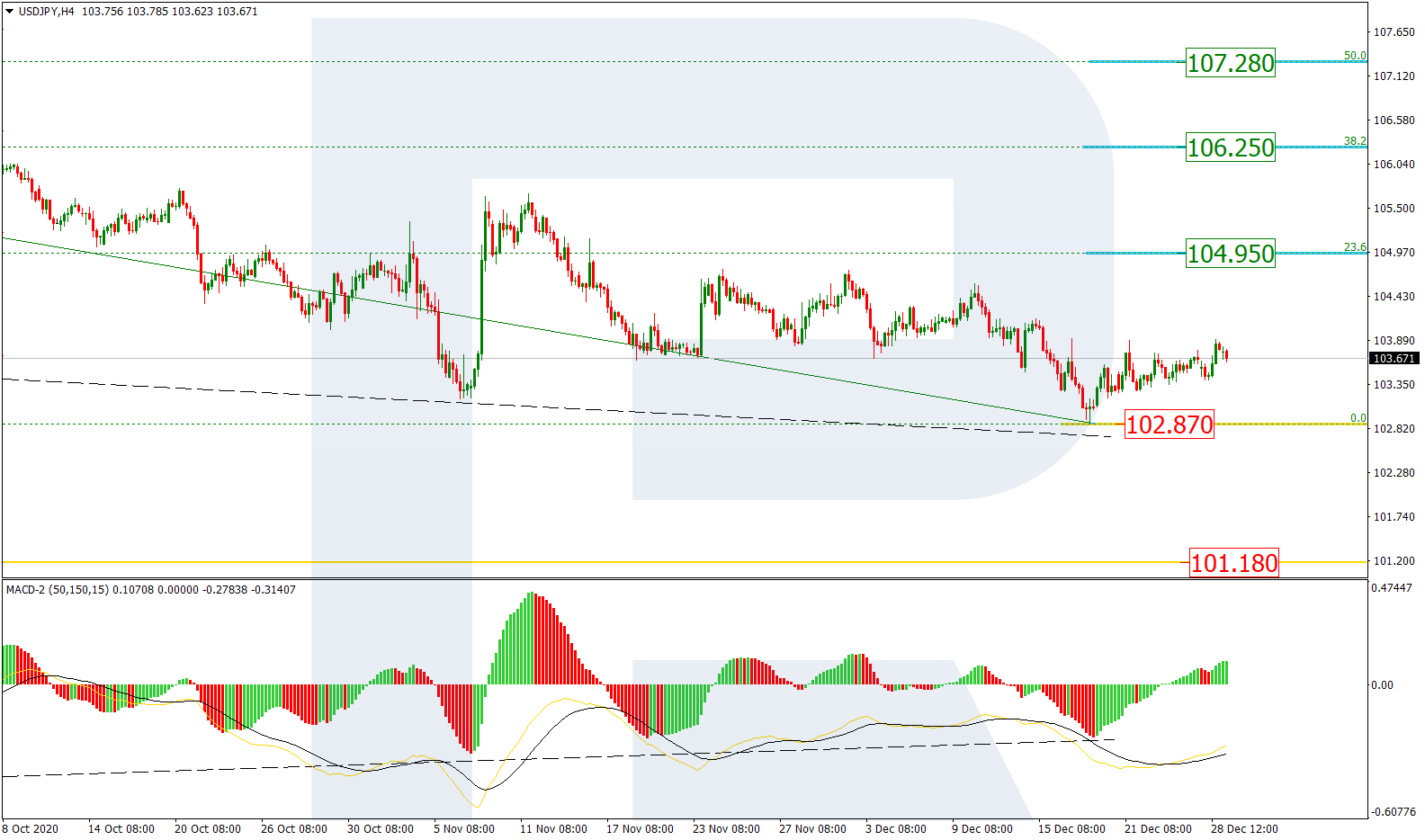 USDJPY_H4 الدولار/ين إطار 4 ساعات