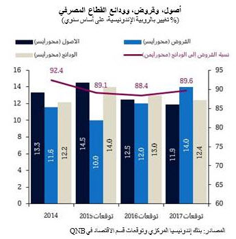 أصول وقروض وودائع القطاع المصرفي