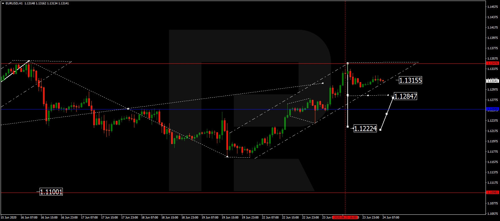 EURUSD توقعات اليورو