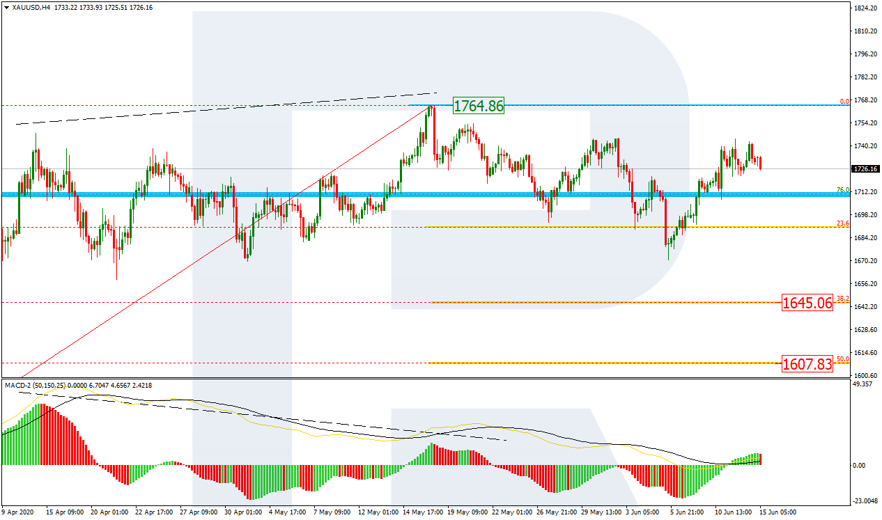 GOLD_H4 تحليل وتوقعات الذهب على إطار 4 ساعات