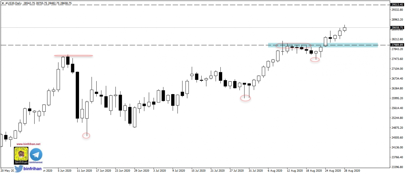 dow daily مؤشر داو جونز