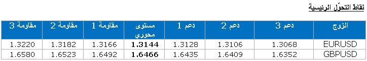 EUR/USD GBP/USD