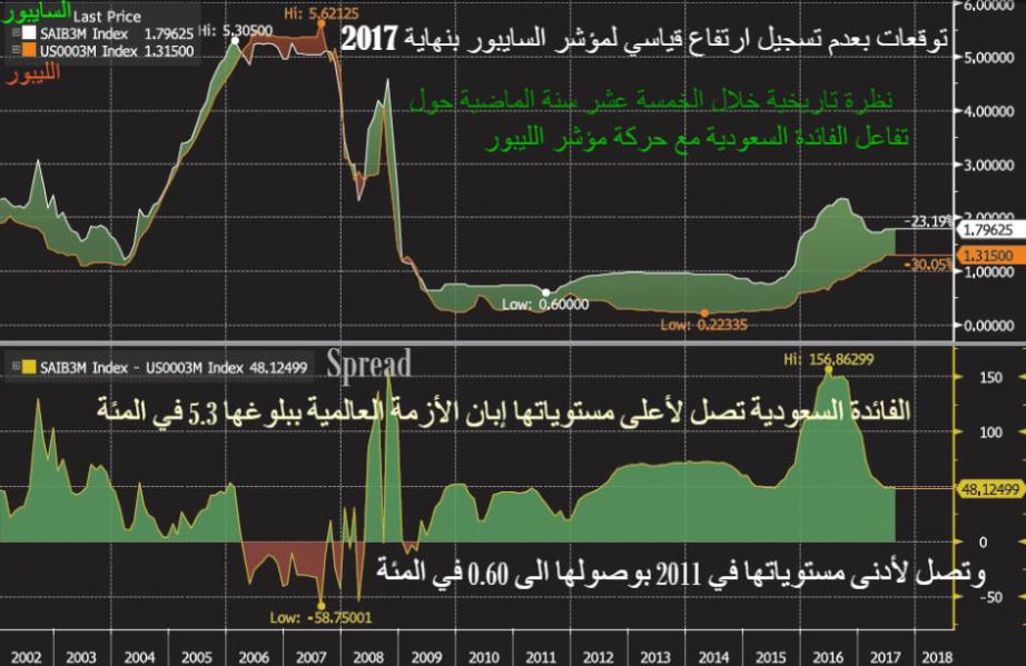 هل فعلاً ستنمو أرباح البنوك السعودية مع ارتفاع أسعار الفائدة؟