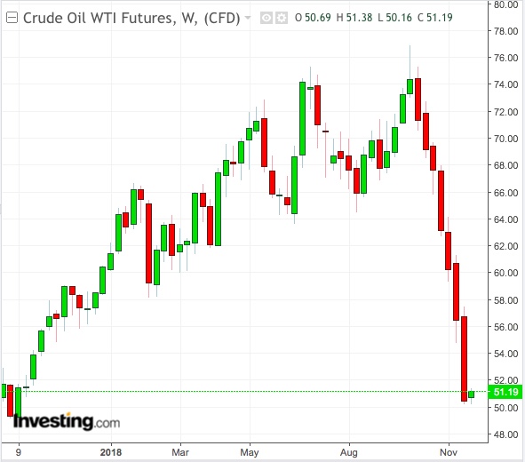 WTI Weekly Chart