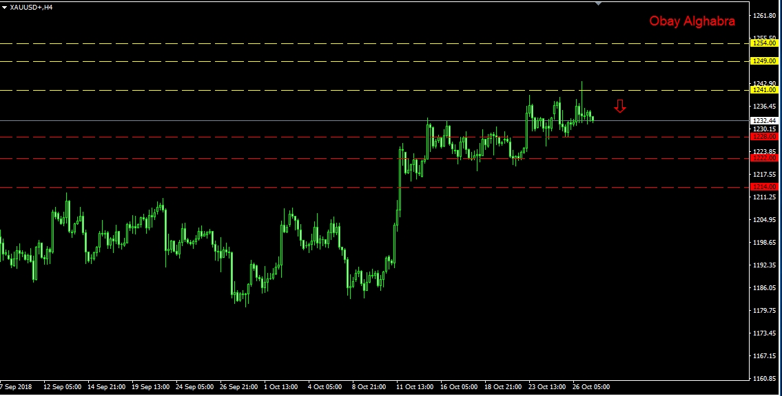 الذهب هل يستعد للهبوط ؟ 29\10\2018