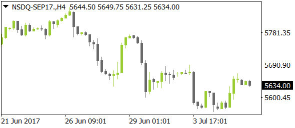 NSDQ-SEP17nt07062017