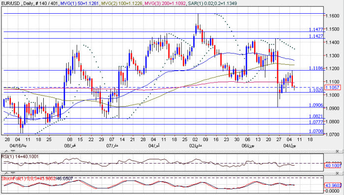 EURUSD Daily