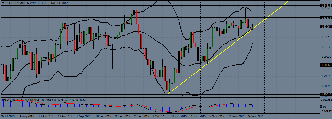 USD/CAD