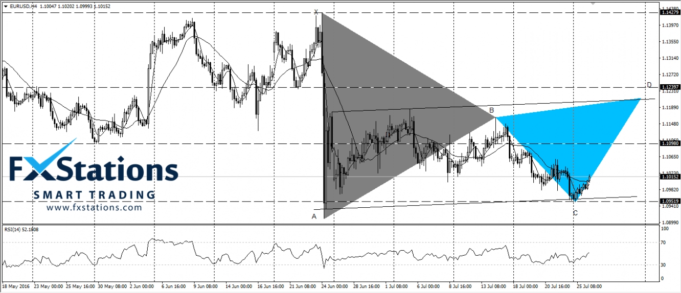 EUR/USD