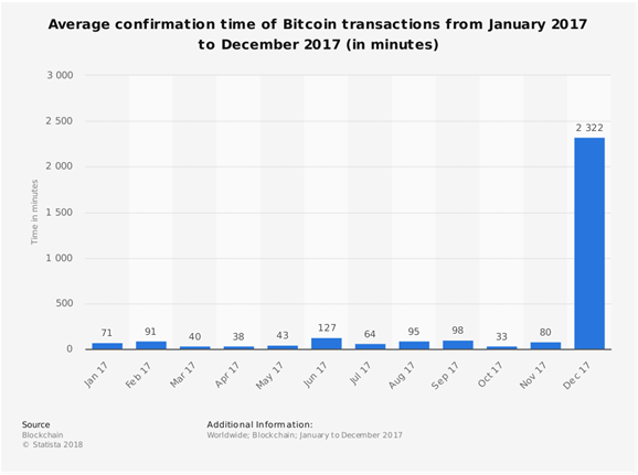 Avg. Confirmation Time of Bitcoin Transactions 1/2017-12/2017