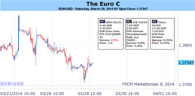 EUR/USD الرسم البياني