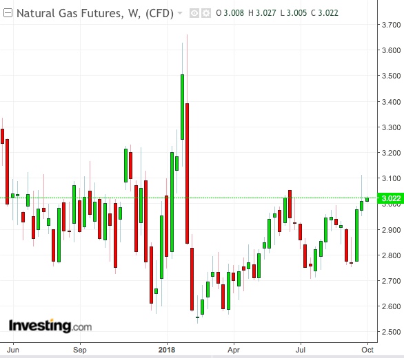 NatGas Weekly Chart