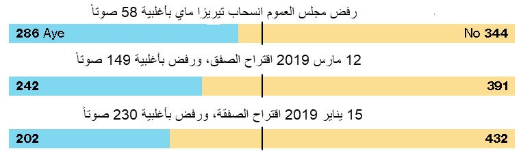 معدلات التصويت لإتفاق البريكست خلال المراحل الثالثة والتي تم رفضها من قبل مجلس العموم البريطاني