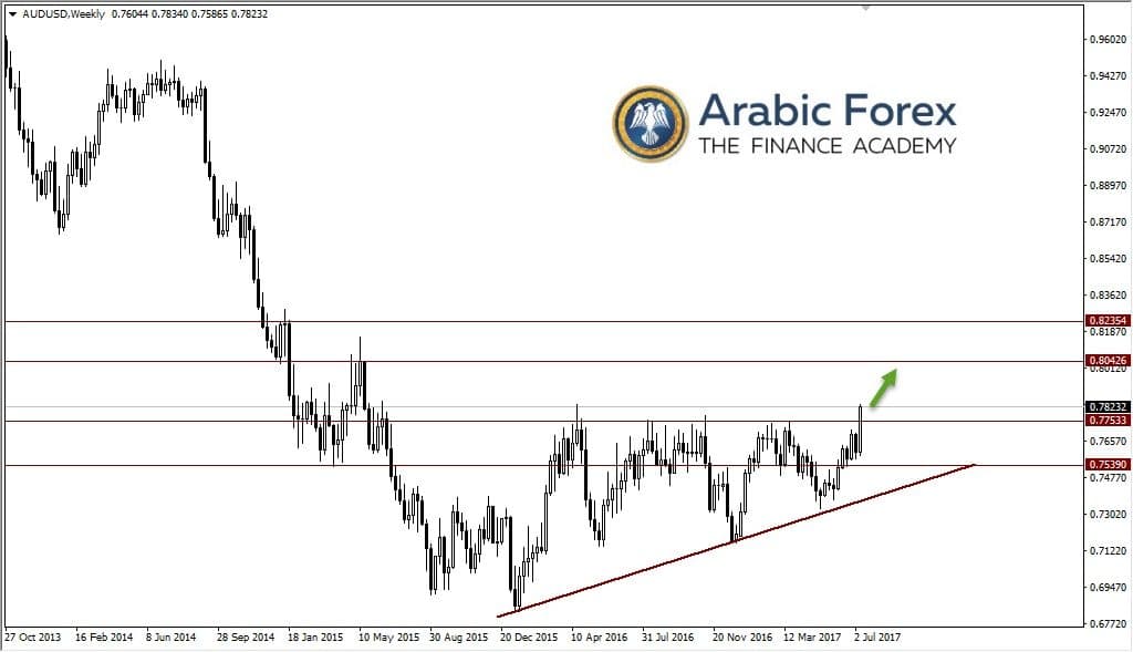 الدولار الاسترالي مقابل الدولار الأمريكي 